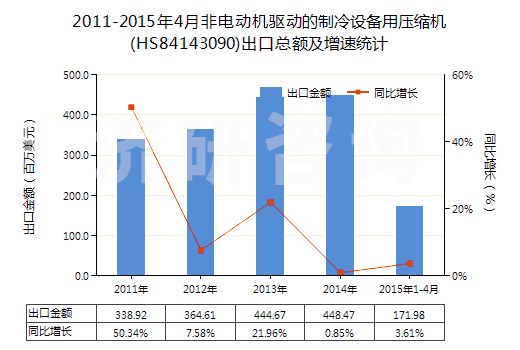 2011-2015年4月非電動(dòng)機(jī)驅(qū)動(dòng)的制冷設(shè)備用壓縮機(jī)(HS84143090)出口總額及增速統(tǒng)計(jì)